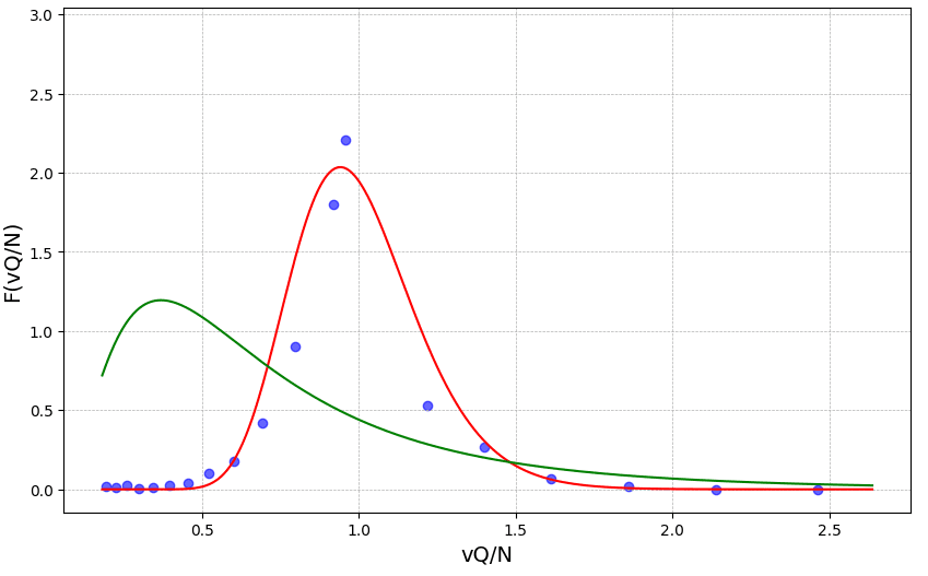 Vote Distribution Histogram